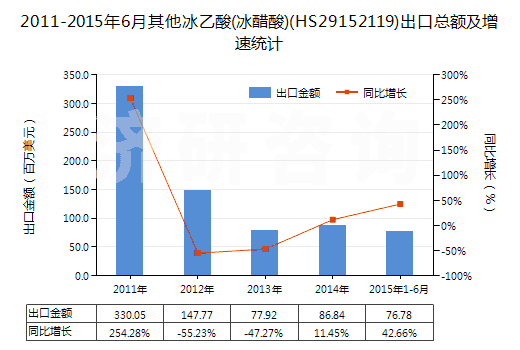 2011-2015年6月其他冰乙酸(冰醋酸)(HS29152119)出口總額及增速統(tǒng)計